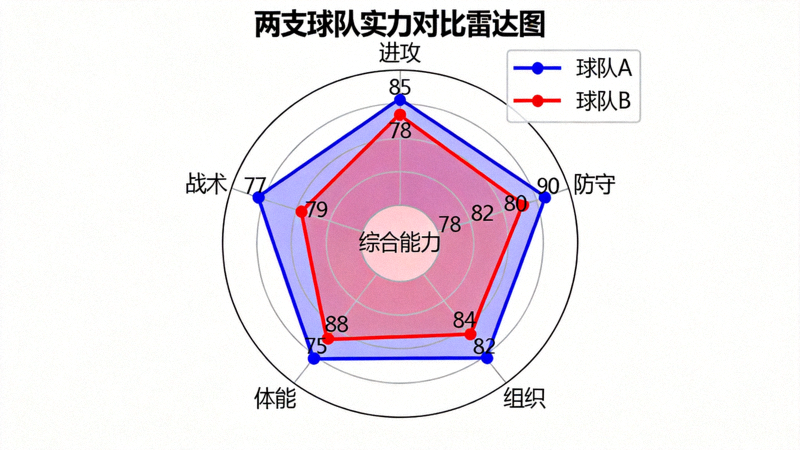 两支球队实力对比雷达图，展示进攻、防守、组织等多维度数据